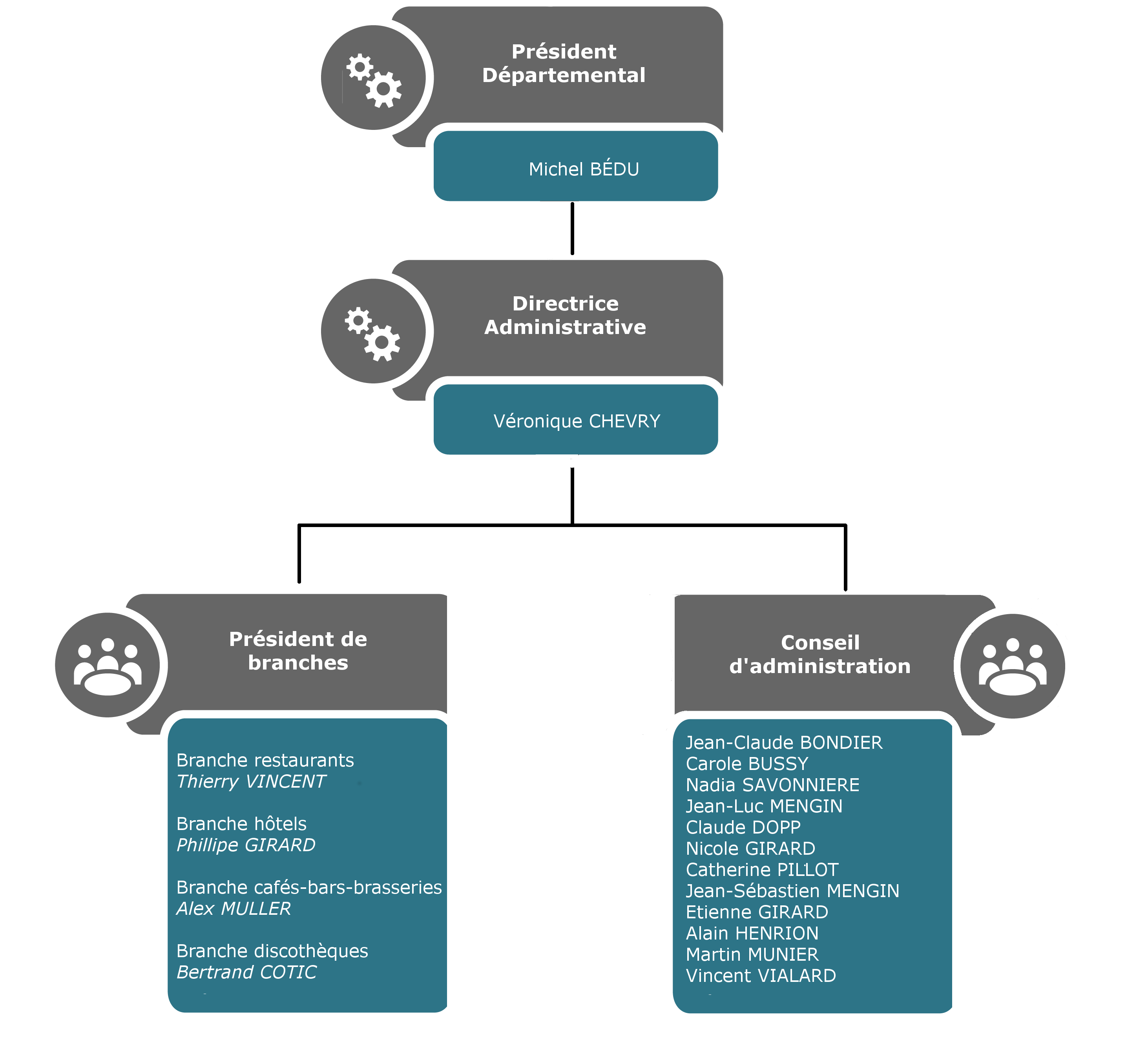 organigramme